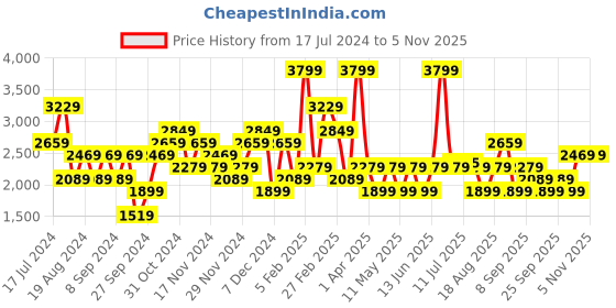 myntra.com JC Collection Self-Design Knitted Swimwear Cover Up Top jc collection Price History Graph from 17 Jul 2024 to 2 Nov 2025