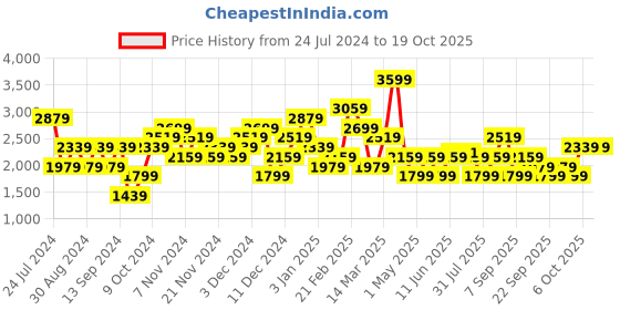myntra.com JC Collection Self-Design Knitted Swimwear Cover Up Top jc collection Price History Graph from 24 Jul 2024 to 18 Oct 2025