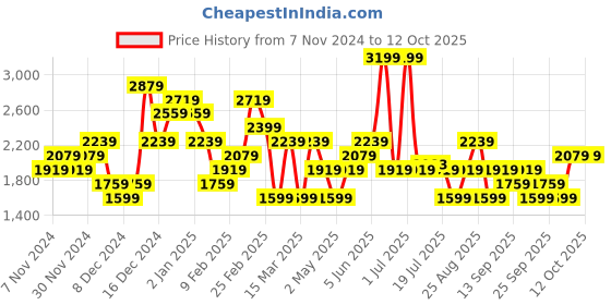 myntra.com JC Collection Self-Design Lingerie Set jc collection Price History Graph from 7 Nov 2024 to 11 Oct 2025