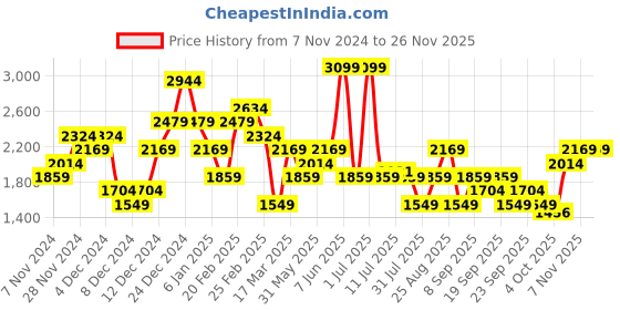 myntra.com JC Collection Self-Design Lingerie Set jc collection Price History Graph from 7 Nov 2024 to 25 Nov 2025