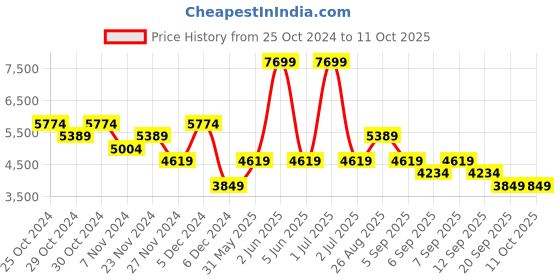 myntra.com JC Collection Self Design Longline Overcoat jc collection Price History Graph from 25 Oct 2024 to 11 Oct 2025