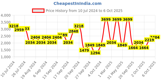 myntra.com JC Collection Self Design Longline Shrug jc collection Price History Graph from 10 Jul 2024 to 6 Oct 2025