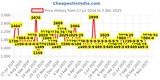 myntra.com JC Collection Self Design Longline Sports Top jc collection Price History Graph from 17 Jul 2024 to 1 Dec 2025