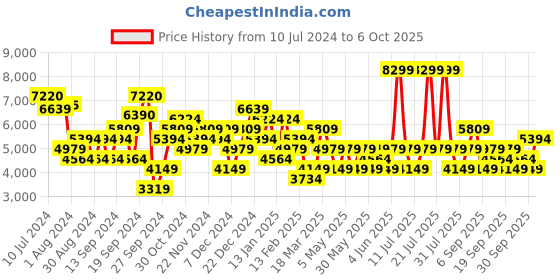 myntra.com JC Collection Self Design Longline Tie-Up Shrug jc collection Price History Graph from 10 Jul 2024 to 5 Oct 2025