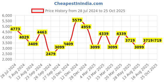 myntra.com JC Collection Self Design Mandarin Collar Fit & Flare Dress jc collection Price History Graph from 28 Jul 2024 to 25 Oct 2025