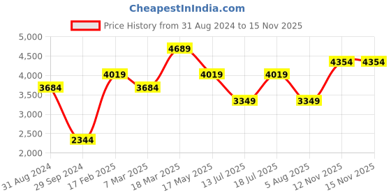 myntra.com JC Collection Self Design Mock Neck Flared Sleeves Tiered & Pleated A-Line Midi Dress jc collection Price History Graph from 31 Aug 2024 to 12 Nov 2025