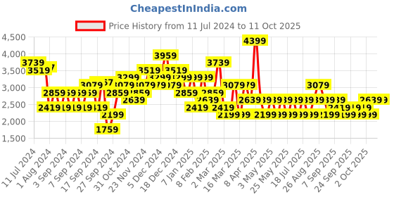myntra.com JC Collection Self Design Overcoat jc collection Price History Graph from 11 Jul 2024 to 10 Oct 2025