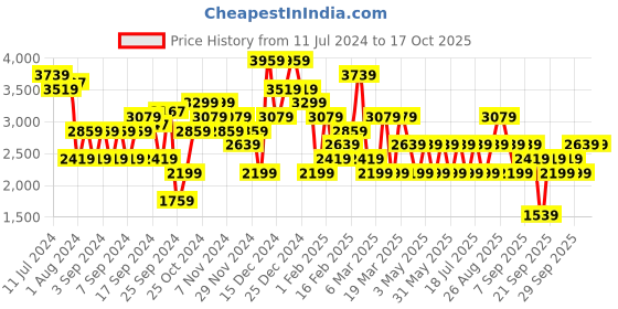 myntra.com JC Collection Self-Design Overcoat jc collection Price History Graph from 11 Jul 2024 to 15 Oct 2025