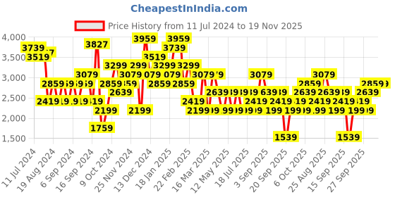 myntra.com JC Collection Self Design Overcoat jc collection Price History Graph from 11 Jul 2024 to 19 Nov 2025