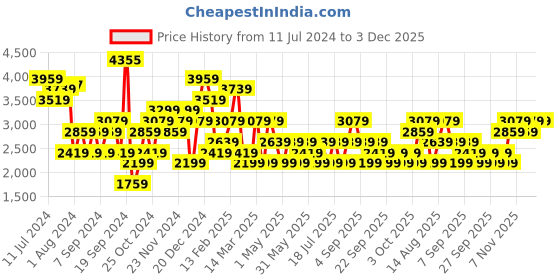 myntra.com JC Collection Self Design Overcoat jc collection Price History Graph from 11 Jul 2024 to 2 Dec 2025