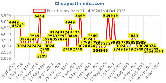myntra.com JC Collection Self Design Overcoat With Fringes jc collection Price History Graph from 11 Jul 2024 to 4 Oct 2025