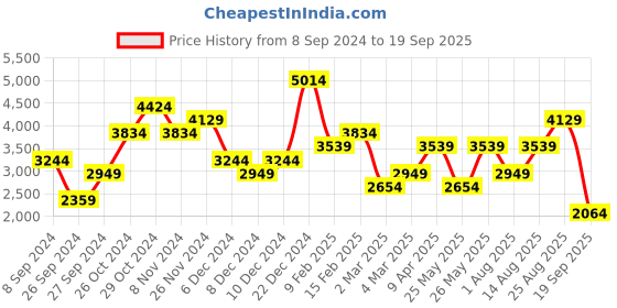 myntra.com JC Collection Self Design Round Neck A-Line Dress jc collection Price History Graph from 8 Sep 2024 to 19 Sep 2025