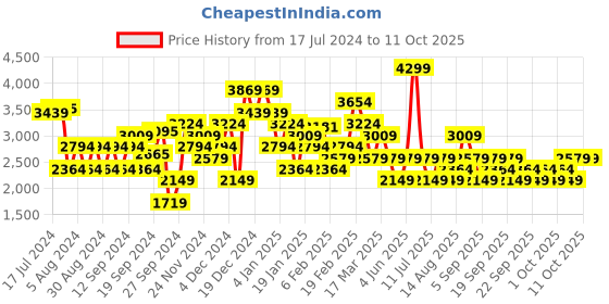 myntra.com JC Collection Self Design Round Neck Cardigan jc collection Price History Graph from 17 Jul 2024 to 11 Oct 2025