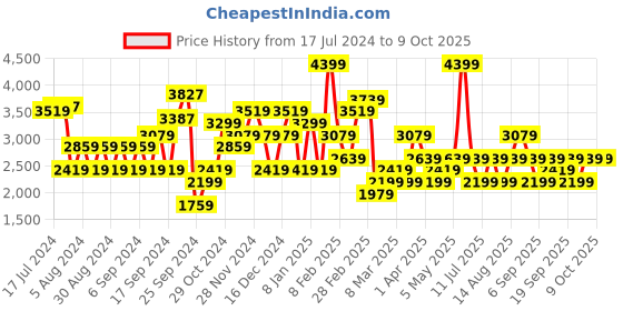 myntra.com JC Collection Self Design Round Neck Pullover jc collection Price History Graph from 17 Jul 2024 to 8 Oct 2025
