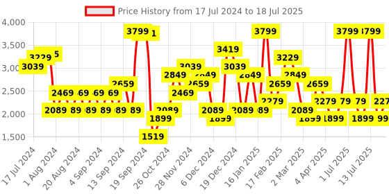 myntra.com JC Collection Self Design Round Neck Pullover Sweater jc collection Price History Graph from 17 Jul 2024 to 18 Jul 2025