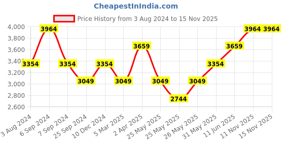 myntra.com JC Collection Self Design Round Neck Short Sleeves Schiffli Cut-Out Fit & Flare Dress jc collection Price History Graph from 3 Aug 2024 to 15 Nov 2025