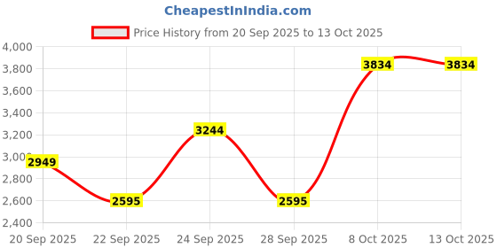 myntra.com JC Collection Self Design Round Neck Top With Skirt jc collection Price History Graph from 20 Sep 2025 to 12 Oct 2025