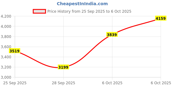 myntra.com JC Collection Self Design Round Neck Top With Skirt jc collection Price History Graph from 25 Sep 2025 to 6 Oct 2025
