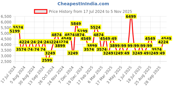 myntra.com JC Collection Self Design Round Neck Top With Skirt Co-Ords jc collection Price History Graph from 17 Jul 2024 to 5 Nov 2025