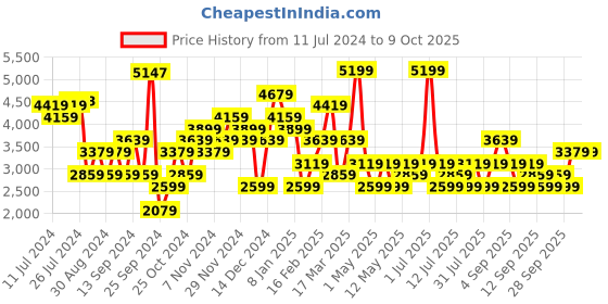 myntra.com JC Collection Self-Design Shawl Collar Belted Longline Overcoat jc collection Price History Graph from 11 Jul 2024 to 9 Oct 2025