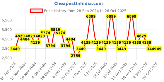 myntra.com JC Collection Self Design Sheath Dress jc collection Price History Graph from 28 Sep 2024 to 26 Oct 2025