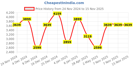 myntra.com JC Collection Self Design Sheath Midi Dress jc collection Price History Graph from 24 Nov 2024 to 14 Nov 2025