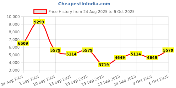 myntra.com JC Collection Self Design Sheath Midi Dress jc collection Price History Graph from 24 Aug 2025 to 6 Oct 2025