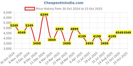 myntra.com JC Collection Self Design Sheath Mini Dress jc collection Price History Graph from 30 Oct 2024 to 21 Oct 2025