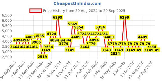 myntra.com JC Collection Self Design Shirt Collar A-Line Midi Dress jc collection Price History Graph from 30 Aug 2024 to 29 Sep 2025
