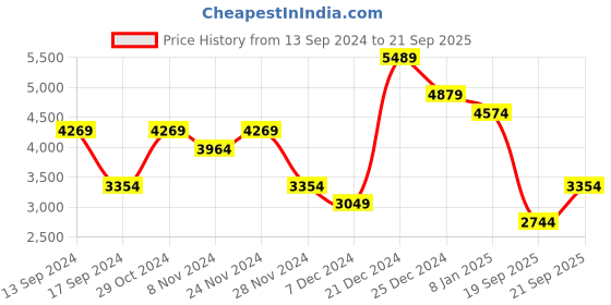 myntra.com JC Collection Self Design Shirt Collar Cuffed Sleeves Fit and Flare Dress jc collection Price History Graph from 13 Sep 2024 to 21 Sep 2025
