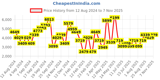 myntra.com JC Collection Self Design Shirt Collar Cuffed Sleeves Midi Dress jc collection Price History Graph from 12 Aug 2024 to 7 Nov 2025