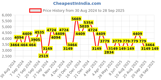 myntra.com JC Collection Self Design Shirt Collar Fit & Flare Midi Dress jc collection Price History Graph from 30 Aug 2024 to 28 Sep 2025