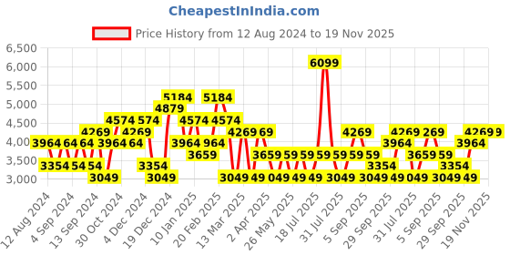 myntra.com JC Collection Self Design Shirt Collar Flared Sleeve Fit & Flare Midi Dress jc collection Price History Graph from 12 Aug 2024 to 19 Nov 2025