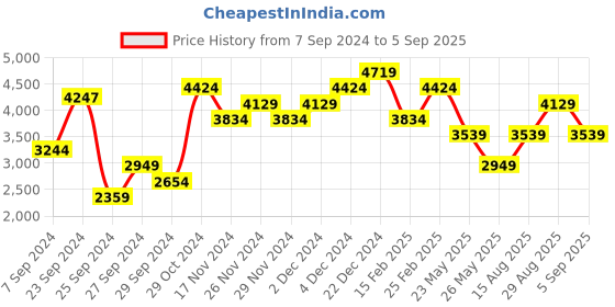 myntra.com JC Collection Self Design Shirt Collar Sheath Midi Dress jc collection Price History Graph from 7 Sep 2024 to 5 Sep 2025