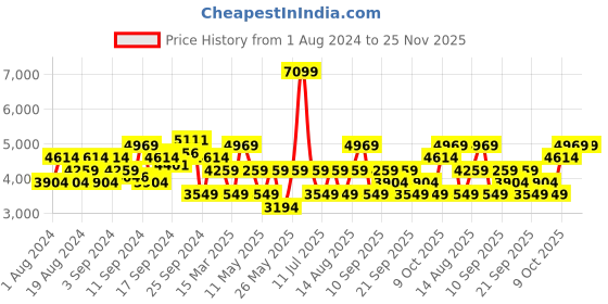 myntra.com JC Collection Self Design Short Sleeves A-Line Dress jc collection Price History Graph from 1 Aug 2024 to 25 Nov 2025