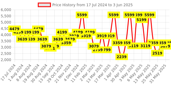 myntra.com JC Collection Self Design Shoulder Strap Top with Skirt jc collection Price History Graph from 17 Jul 2024 to 3 Jun 2025