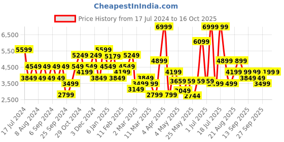 myntra.com JC Collection Self Design Shoulder Straps Crop Top with Skirt Co-Ords jc collection Price History Graph from 17 Jul 2024 to 16 Oct 2025