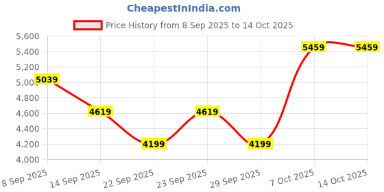 myntra.com JC Collection Self Design Shoulder Straps Fit & Flare Midi Dress jc collection Price History Graph from 8 Sep 2025 to 13 Oct 2025
