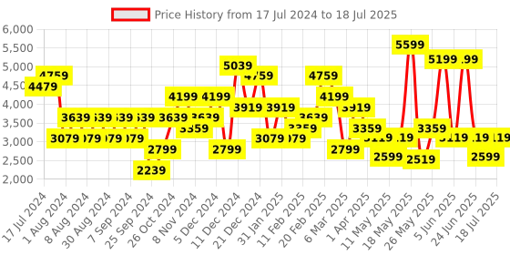 myntra.com JC Collection Self Design Sleeveless Top with Skirt Co-Ords jc collection Price History Graph from 17 Jul 2024 to 18 Jul 2025