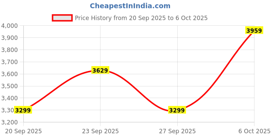 myntra.com JC Collection Self Design Spread Collar Top & Skirt jc collection Price History Graph from 20 Sep 2025 to 6 Oct 2025