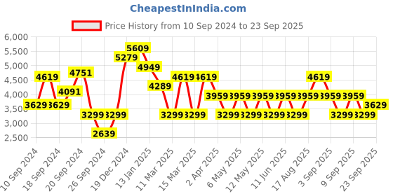 myntra.com JC Collection Self Design Square Neck A-Line Midi Dress jc collection Price History Graph from 10 Sep 2024 to 23 Sep 2025