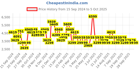 myntra.com JC Collection Self Design Square Neck A-Line Midi Dress jc collection Price History Graph from 15 Sep 2024 to 5 Oct 2025