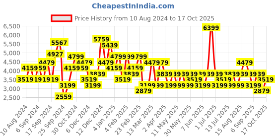 myntra.com JC Collection Self Design Square Neck  Maxi Dress jc collection Price History Graph from 10 Aug 2024 to 17 Oct 2025