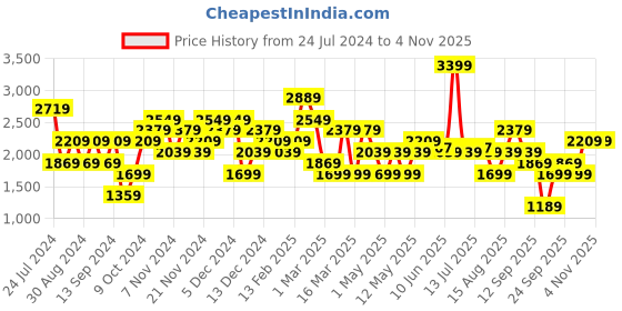 myntra.com JC Collection Self Design Swim Cover Up Dress jc collection Price History Graph from 24 Jul 2024 to 3 Nov 2025