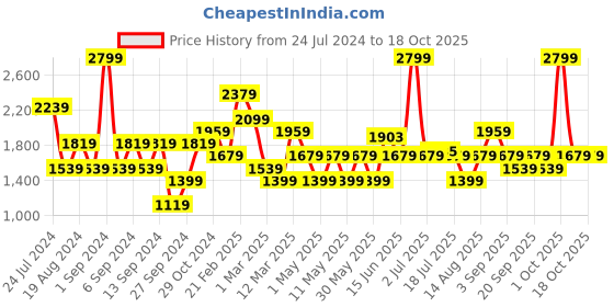 myntra.com JC Collection Self Design Swim Cover Up Top jc collection Price History Graph from 24 Jul 2024 to 18 Oct 2025