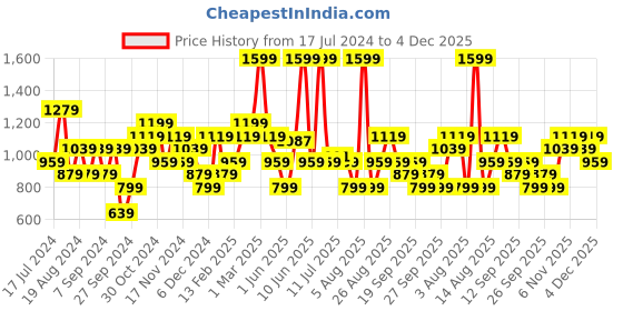 myntra.com JC Collection Self Design Swimwear Cover up Top jc collection Price History Graph from 17 Jul 2024 to 4 Dec 2025