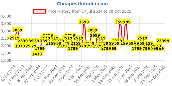 myntra.com JC Collection Self-Design Swimwear Cover Up Top jc collection Price History Graph from 17 Jul 2024 to 20 Oct 2025
