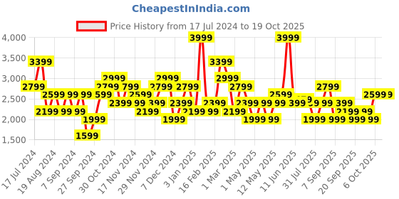 myntra.com JC Collection Self-Design Swimwear Cover Up Top jc collection Price History Graph from 17 Jul 2024 to 18 Oct 2025