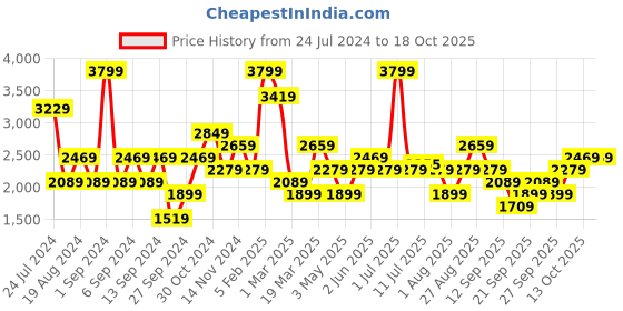 myntra.com JC Collection Self Design Swimwear Cover Up Top jc collection Price History Graph from 24 Jul 2024 to 18 Oct 2025
