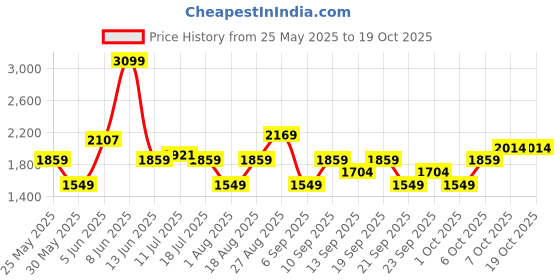 myntra.com JC Collection Self Design Swimwear Cover Up Top jc collection Price History Graph from 25 May 2025 to 17 Oct 2025